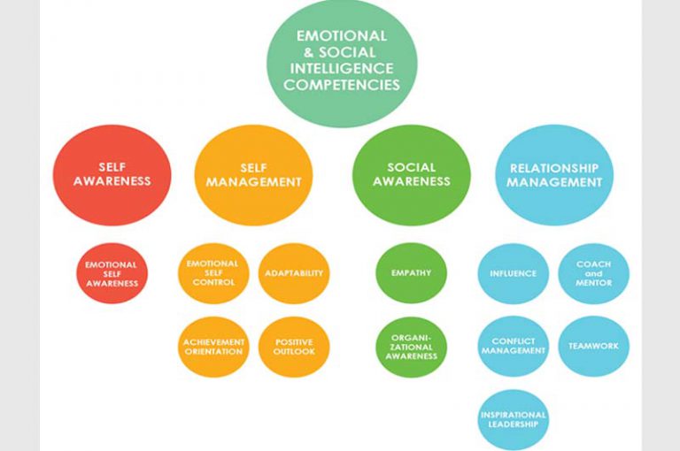 Crucial Competence: 12 Kompetensi EQ Penting Yang Wajib Dimiliki Para Pemimpin!