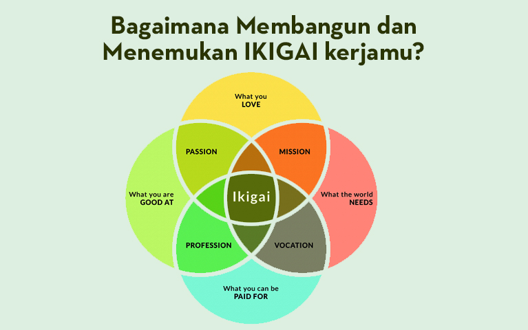 Bagaimana Membangun dan Menemukan IKIGAI kerjamu?
