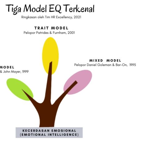 Ayo Kenali Tiga Model Kecerdasan Emosional (EQ) Yang Jarang Dipahami